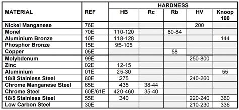 hardness test of metal specimen discussion|sheet metal hardness chart.